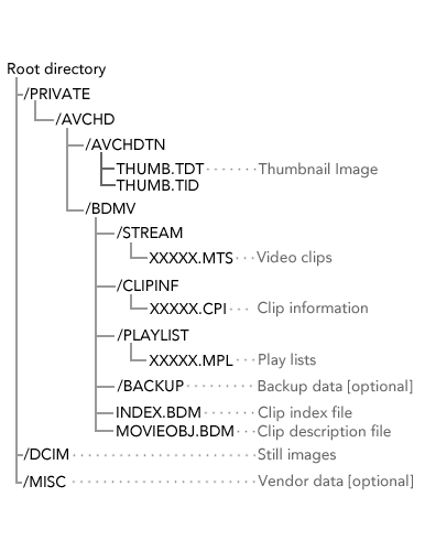 AVCHD File Structure